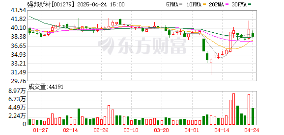 展鹏配资 强邦新材：2025年第一季度净利润约2065万元，同比增加15.37%