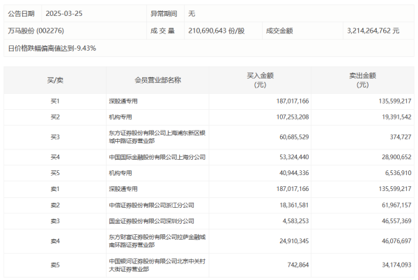 满瑞网 中国电信：一季度净利润88.64亿元，同比增长3.11%