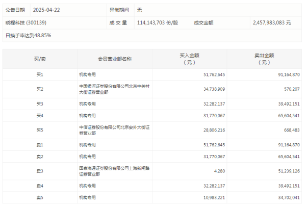 七星策略 江西铜业：一季度净利润19.52亿元 同比增长13.85%