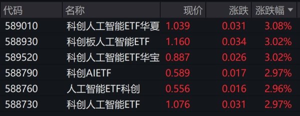 速配资 科创人工智能概念股走强，科创AI相关ETF涨约3%