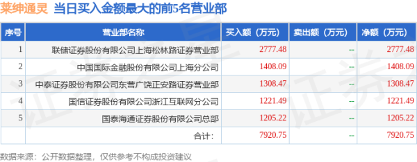 涨停吧 5月23日莱绅通灵（603900）龙虎榜数据：机构净卖出1913.83万元