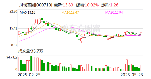 博星优配 贝瑞基因：控股股东高扬因股票质押违约被动减持公司0.38%股份
