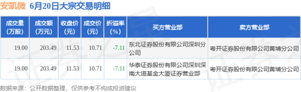 点点盈 6月20日安凯微现406.98万元大宗交易